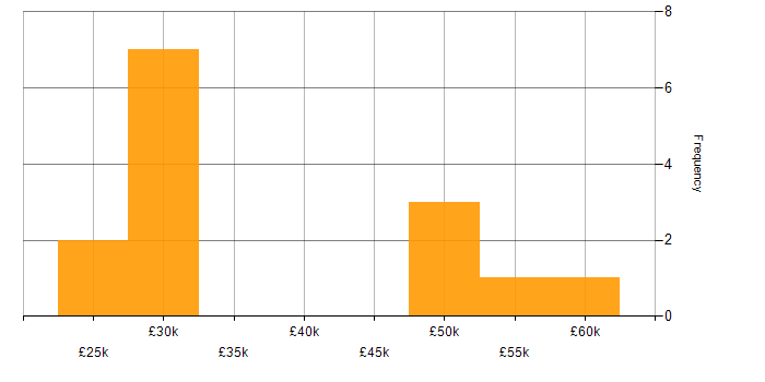 Salary histogram for Thin Client in the North of England