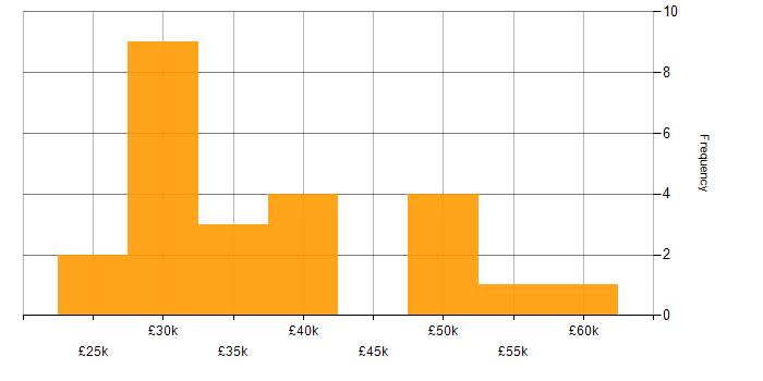 Salary histogram for Thin Client in the UK excluding London