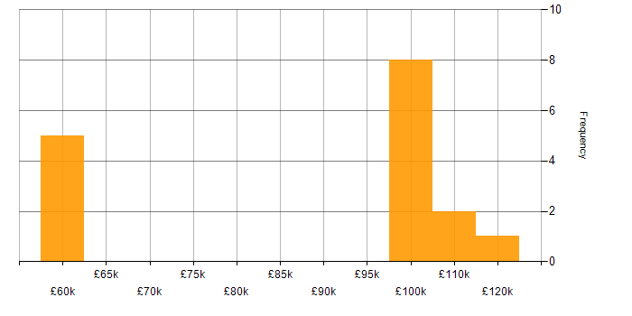 Salary histogram for thinkFolio in the UK