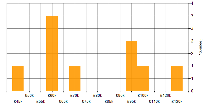 Salary histogram for Thought Leadership in Birmingham