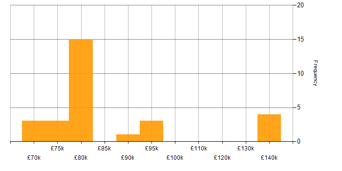 Salary histogram for Thought Leadership in Bristol