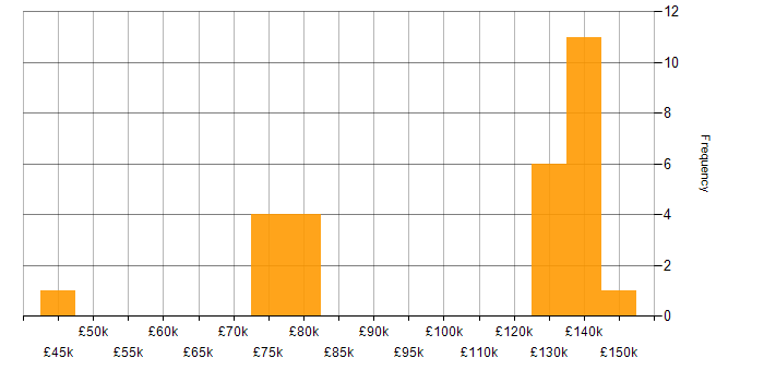 Salary histogram for Thought Leadership in the City of London