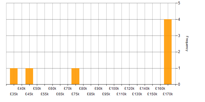 Salary histogram for Thought Leadership in Kent