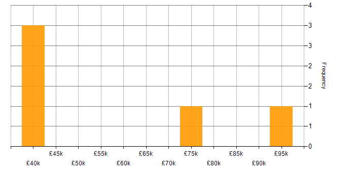 Salary histogram for Thought Leadership in Leeds