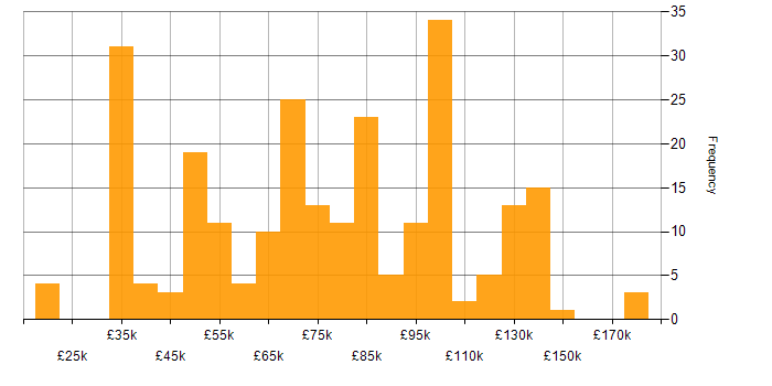 Salary histogram for Thought Leadership in London