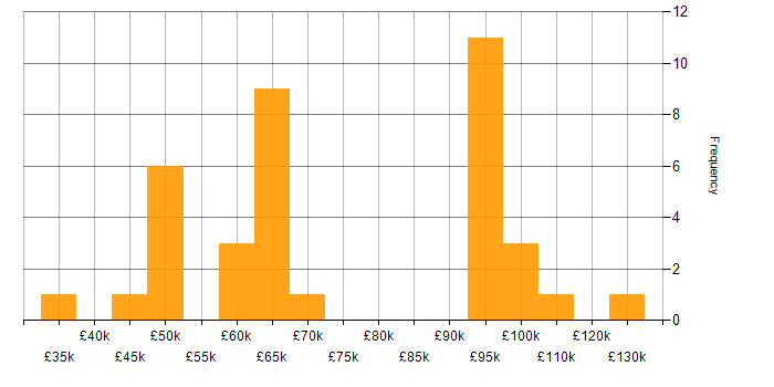 Salary histogram for Thought Leadership in the Midlands