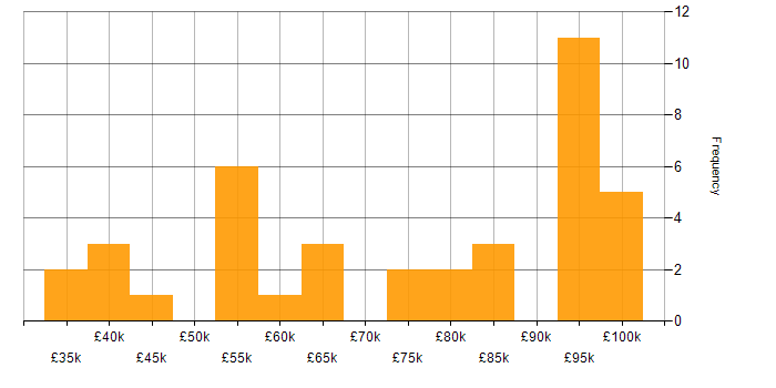 Salary histogram for Thought Leadership in the North of England
