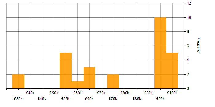 Salary histogram for Thought Leadership in the North West