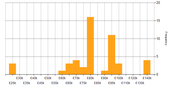Salary histogram for Thought Leadership in the South West