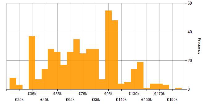 Salary histogram for Thought Leadership in the UK