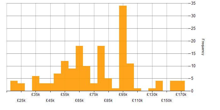 Salary histogram for Thought Leadership in the UK excluding London