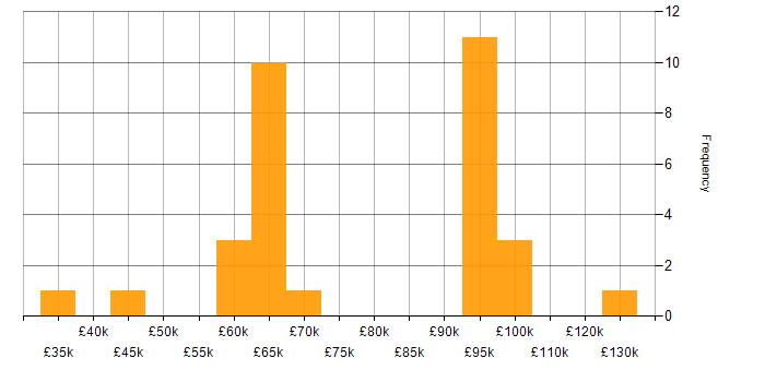 Salary histogram for Thought Leadership in the West Midlands