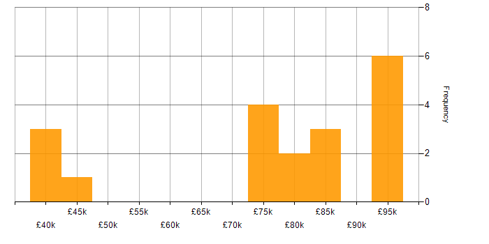 Salary histogram for Thought Leadership in West Yorkshire