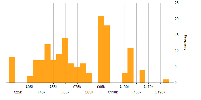 Thought Leadership salary histogram for jobs with a WFH option