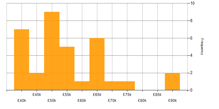 Salary histogram for Threat Analysis in the UK