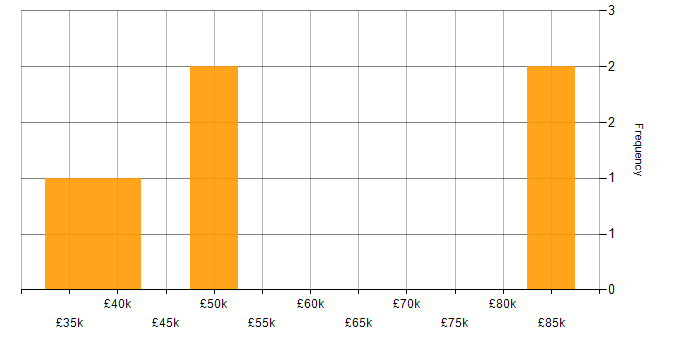 Salary histogram for Threat and Vulnerability Management in Central London