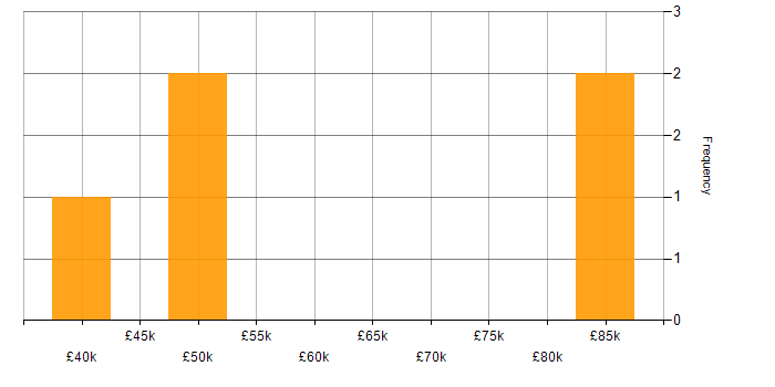 Salary histogram for Threat and Vulnerability Management in the City of London