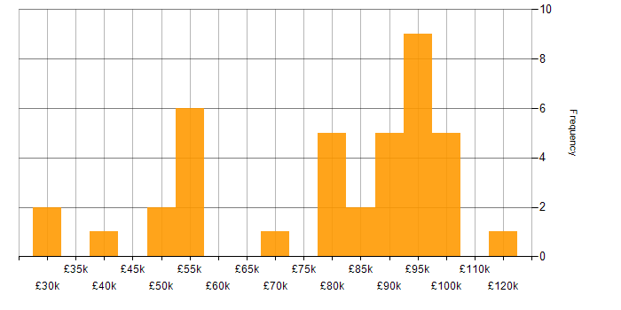 Salary histogram for Threat and Vulnerability Management in London