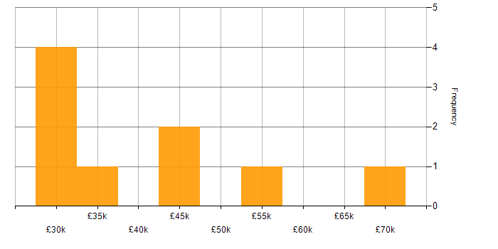 Salary histogram for Threat and Vulnerability Management in the Midlands