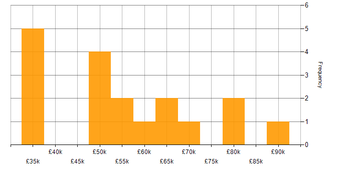 Salary histogram for Threat Detection in the North of England