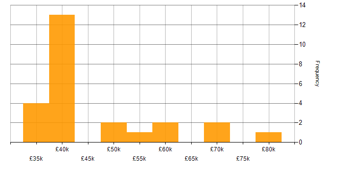 Salary histogram for Threat Detection in the South East