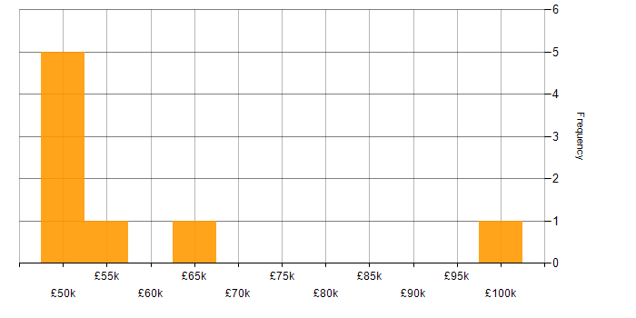 Salary histogram for Threat Detection in the South West