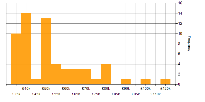 Salary histogram for Threat Detection in the UK excluding London