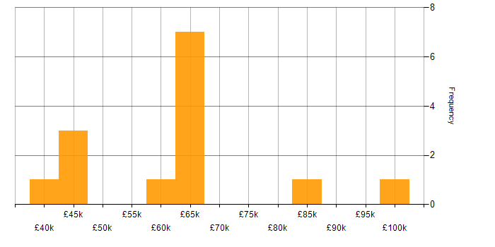Salary histogram for Threat Intelligence in Central London