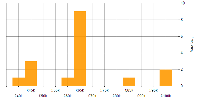Salary histogram for Threat Intelligence in the City of London