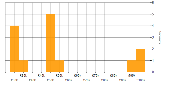 Salary histogram for Threat Intelligence in the Midlands