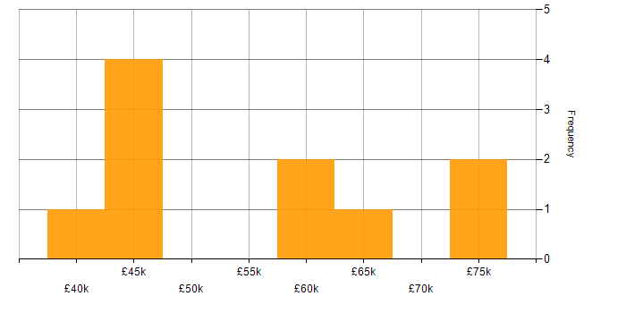 Salary histogram for Threat Intelligence Analyst in the UK