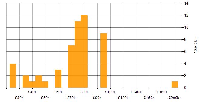 Salary histogram for Threat Management in London