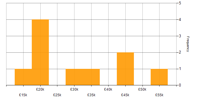 Salary histogram for Threat Management in the Midlands