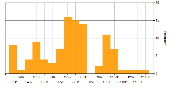 Salary histogram for Threat Modelling in the UK