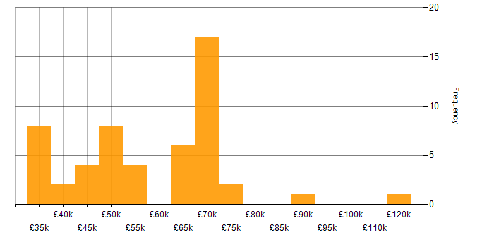 Salary histogram for Threat Modelling in the UK excluding London