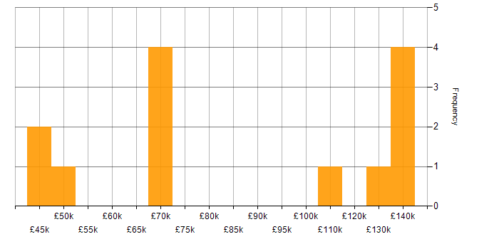 Salary histogram for TIBCO in England