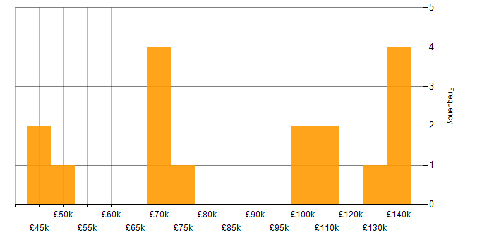 Salary histogram for TIBCO in the UK