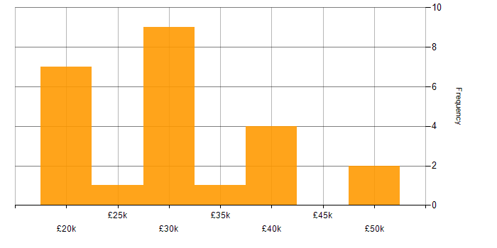 Salary histogram for Ticket Management in the East of England
