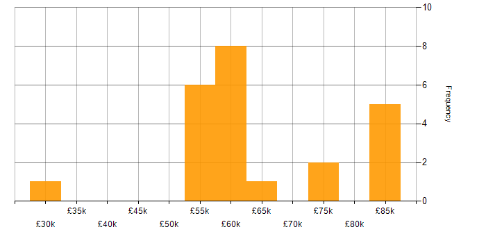 Salary histogram for Ticket Management in Oxfordshire