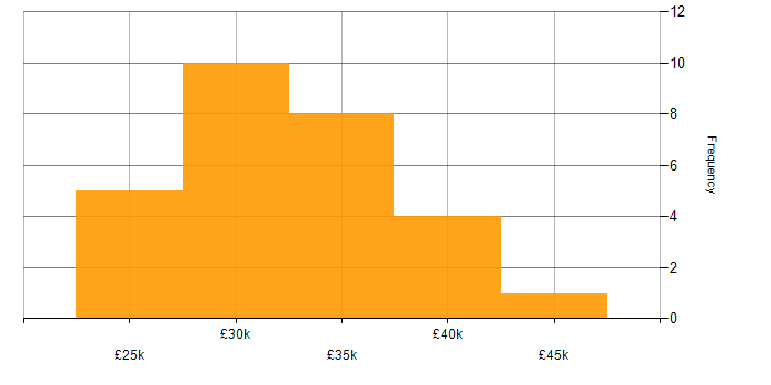Salary histogram for Ticket Management in the South West