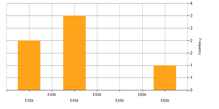 Salary histogram for TickIT in England