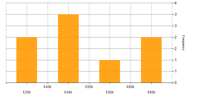 Salary histogram for TickIT in the UK
