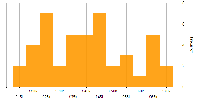 Salary histogram for TikTok in England