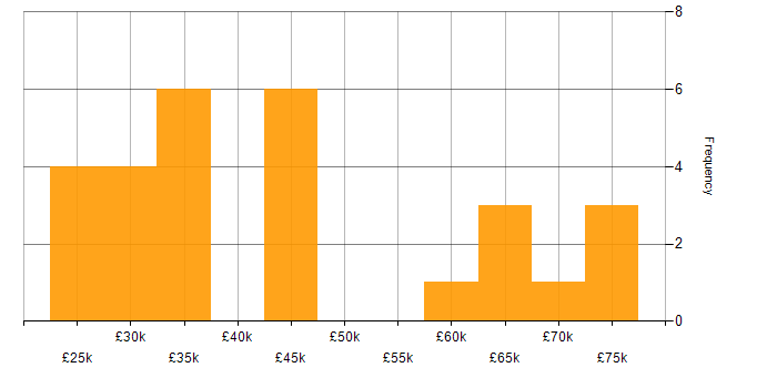 Salary histogram for Time Management in Bristol
