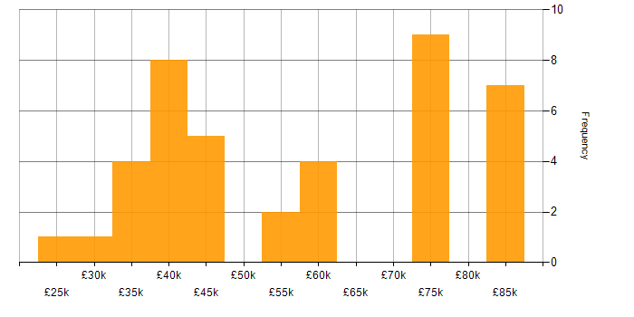 Salary histogram for Time Management in Central London