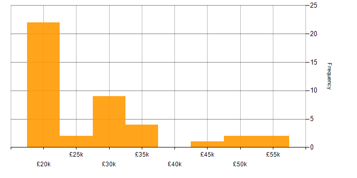 Salary histogram for Time Management in Cheshire