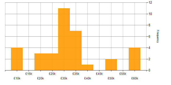 Salary histogram for Time Management in the East Midlands