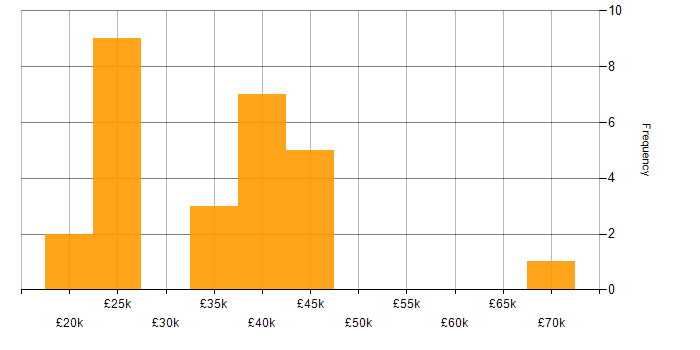 Salary histogram for Time Management in Essex