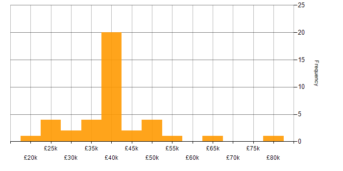 Salary histogram for Time Management in Leeds