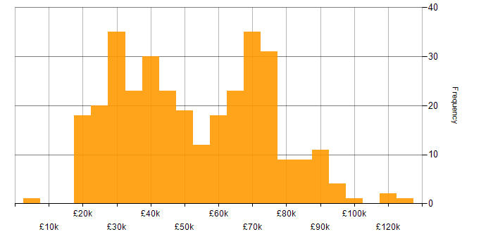 Salary histogram for Time Management in London